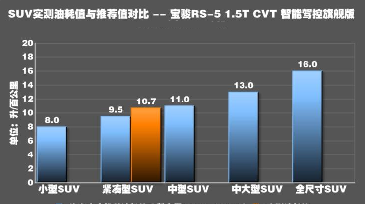 宝骏RS-5真实油耗测试 宝骏RS5油耗是多少？