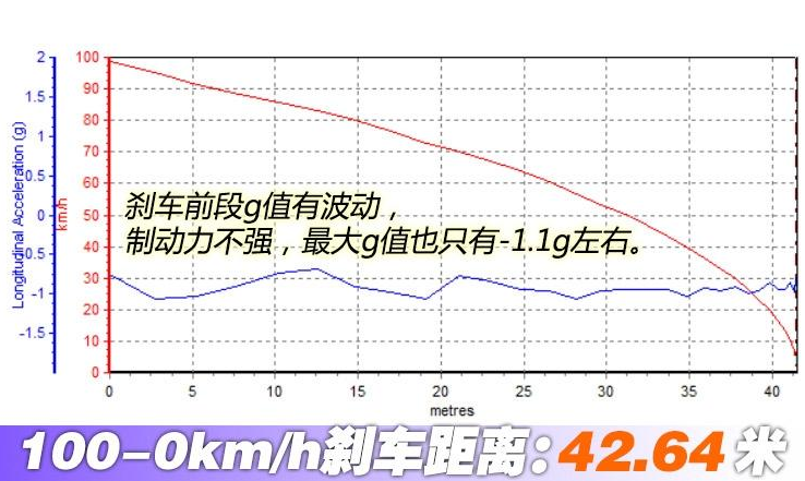 宝骏RS-5刹车距离几米？宝骏RS5刹车性能测试