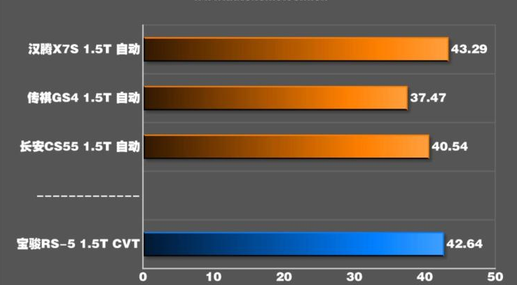 宝骏RS-5刹车距离几米？宝骏RS5刹车性能测试