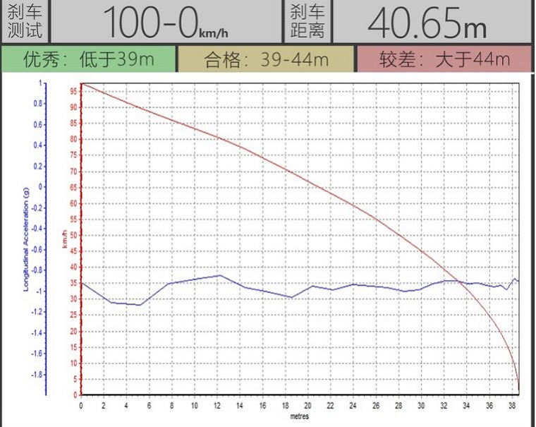 2019款速腾200TSI刹车测试 19款速腾200TSI刹车距离多远？