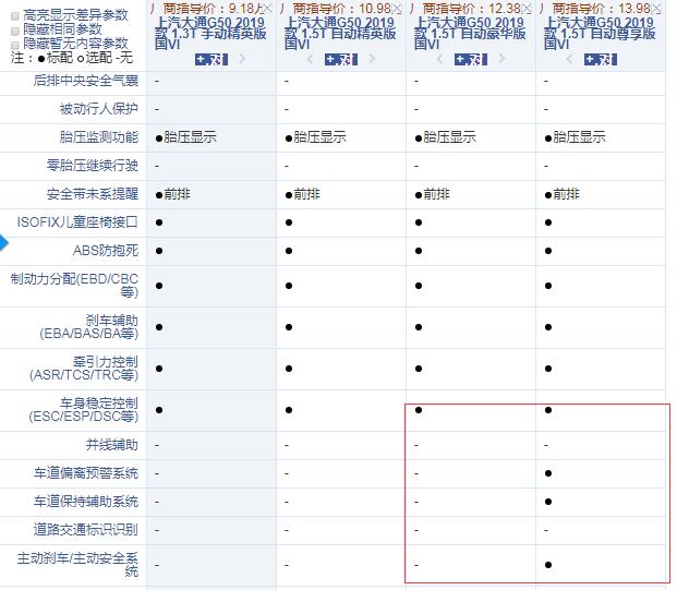 大通G50国六豪华版和尊享版配置有什么不同？