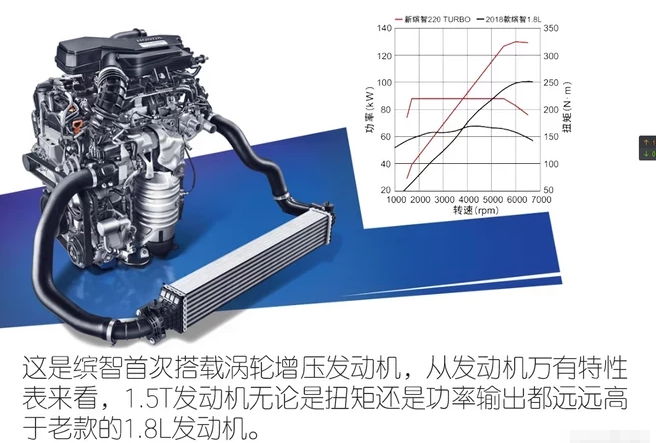 缤智1.5T发动机对比1.8L差别在哪？