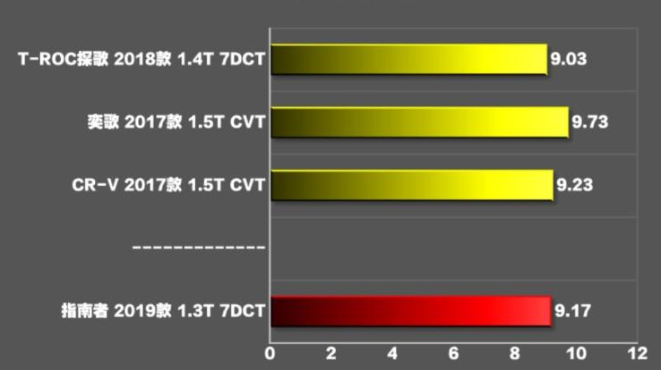 指南者1.3T百公里加速测试 指南者220T动力性能测试