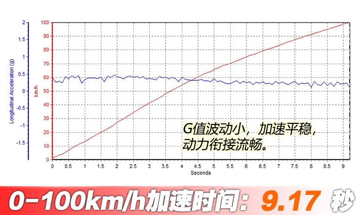 指南者1.3T百公里加速测试 指南者220T动力性能测试