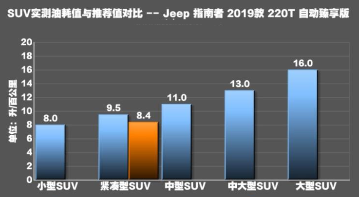 指南者1.3T真实油耗测试 指南者1.3T实际油耗多少？