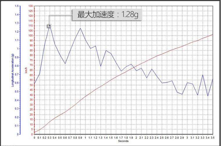 奔驰AMGE63S加速测试 奔驰AMGE63S百公里加速多少秒？