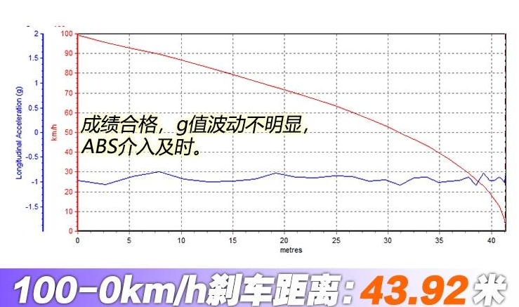 指南者1.3T刹车测试 指南者220T制动距离几米?