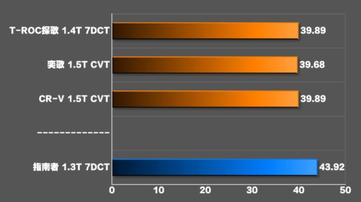 指南者1.3T刹车测试 指南者220T制动距离几米?