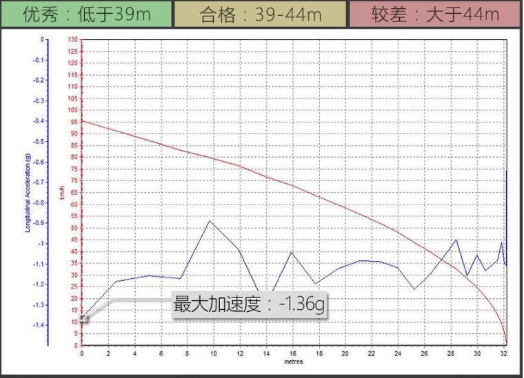 奔驰AMGE63S刹车测试 奔驰AMGE63S百公里刹车距离多少？