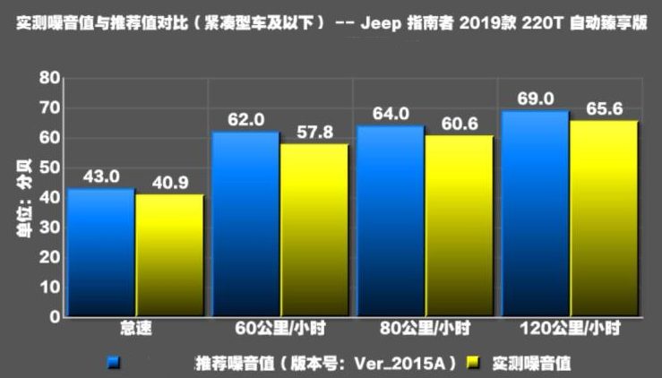 指南者1.3T噪音测试 指南者220T隔音怎么样？