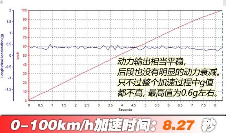 威马EX5Pro加速测试 威马EX5Pro百公里加速多少秒？