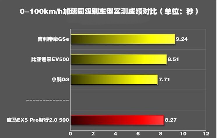 威马EX5Pro加速测试 威马EX5Pro百公里加速多少秒？