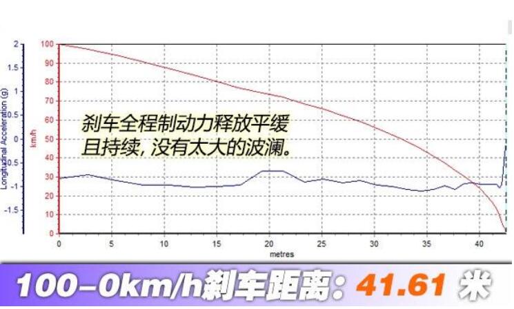 威马EX5Pro刹车测试 威马EX5Pro百公里刹车距离多远？