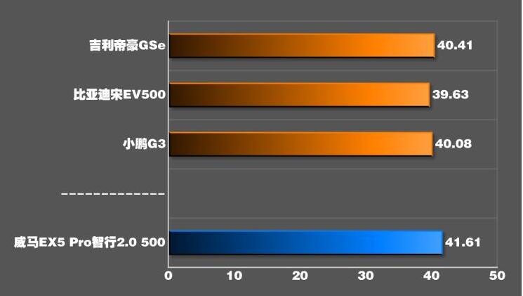 威马EX5Pro刹车测试 威马EX5Pro百公里刹车距离多远？