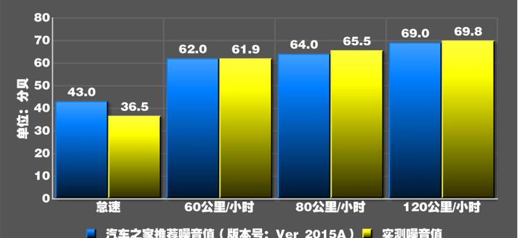 威马EX5Pro噪音测试 威马EX5Pro隔音效果如何？