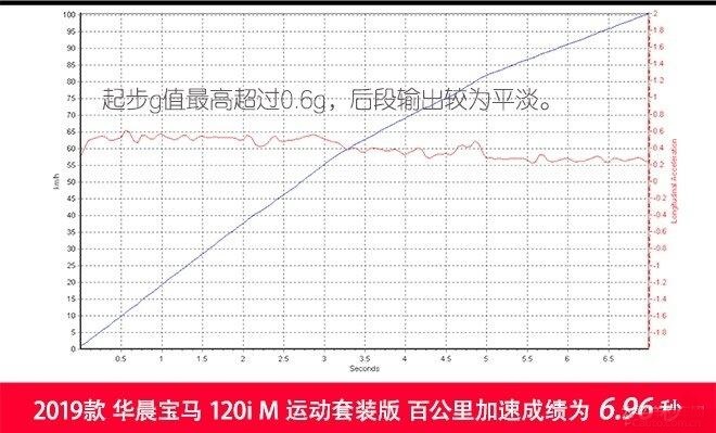 宝马120iM运动套装百公里加速多少秒？