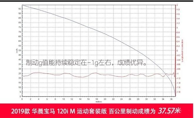 宝马120iM运动套装刹车测试 宝马120iM运动套装刹车距离多远？