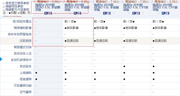 瑞虎5x Hero手动都市版和手动时尚版配置的差异