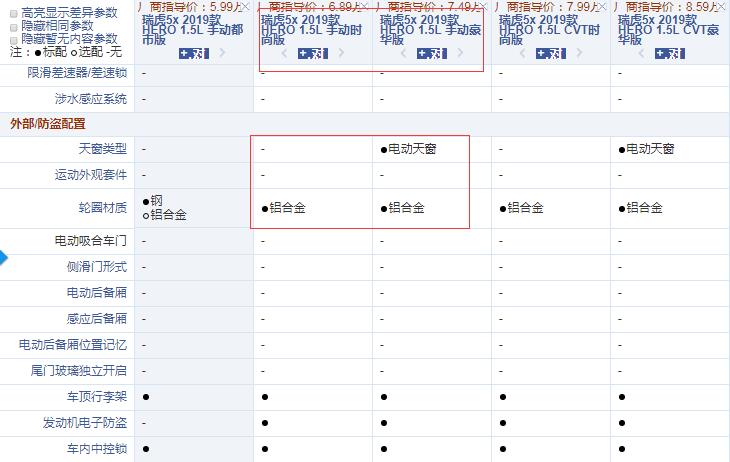 瑞虎5x Hero手动时尚版和手动豪华版配置的区别