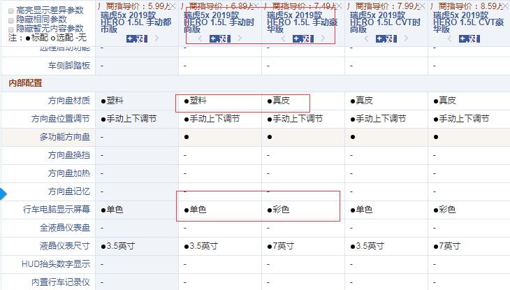 瑞虎5x Hero手动时尚版和手动豪华版配置的区别