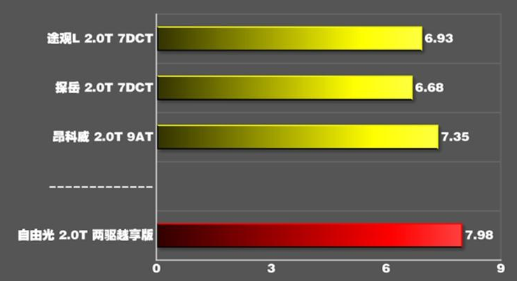 2019款自由光2.0T两驱百公里加速测试