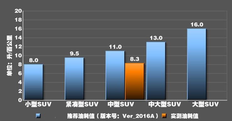 2019款自由光2.0T两驱实际油耗测试