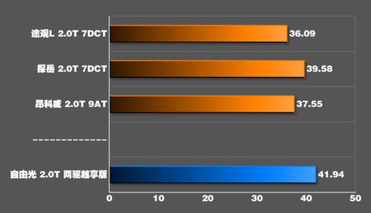 自由光2.0T两驱刹车测试 自由光两驱刹车距离几米？