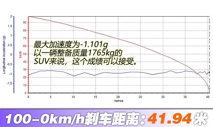 自由光2.0T两驱刹车测试 自由光两驱刹车距离几米？