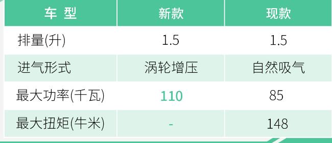 昌河Q35 1.5T版发动机怎么样？昌河Q35 1.5T版动力参数介绍