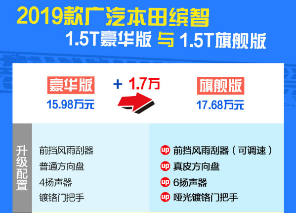 2019款缤智1.5T豪华版和1.5T旗舰版的配置有什么差异？