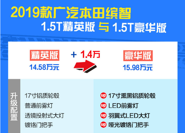 2019款缤智1.5T精英版和1.5T豪华版在配置上有什么提升？