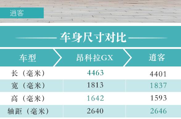 昂科拉GX和逍客尺寸哪个更大？