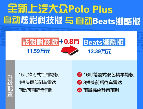 大众Poloplus炫彩科技版和Beats超酷版在配置方面有什么不同？