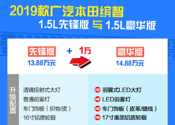 2019款缤智1.5L先锋版和1.5L豪华版在配置上有什么差别？