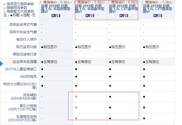 2019款远景升级版手动豪华型和CVT豪华型配置的区别