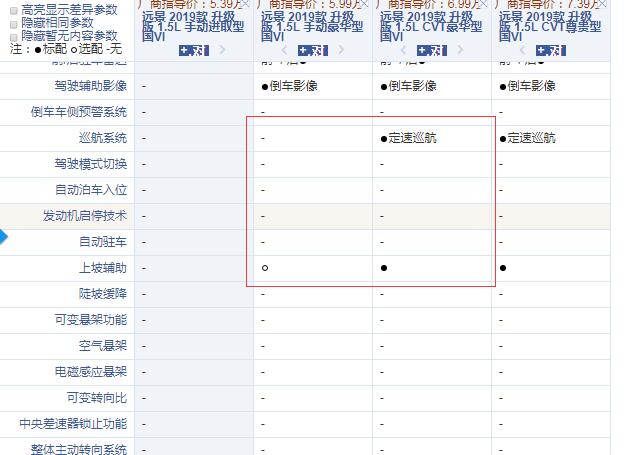 2019款远景升级版手动豪华型和CVT豪华型配置的区别