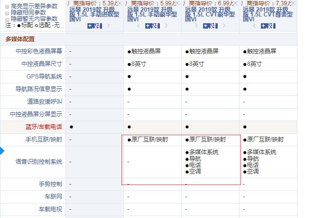 2019款远景升级版手动豪华型和CVT豪华型配置的区别