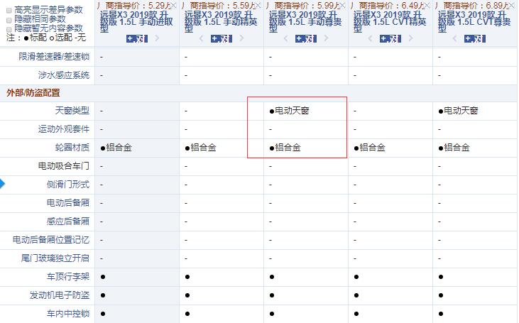 2019款远景X3升级版哪款性价比更高？