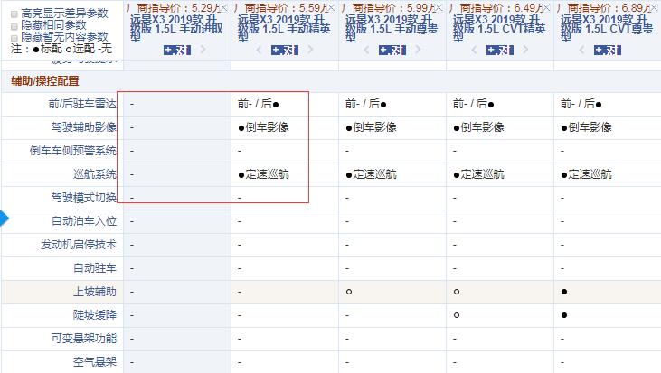 2019款远景X3升级版进取型和精英型配置的差异