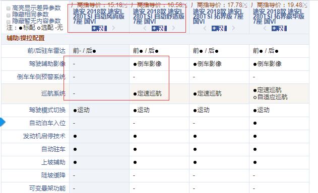 途安L国六风尚版和舒适版配置有什么不同？