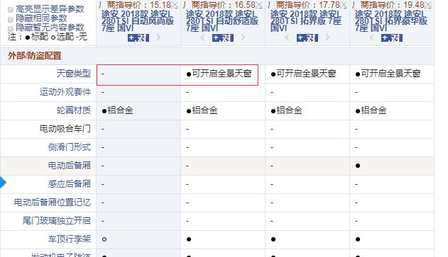 途安L国六风尚版和舒适版配置有什么不同？