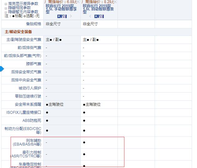 欧尚长行手动尊享型和自动尊贵型配置的差异