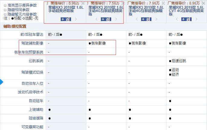 2019款荣威RX3手动进取版和4G精英版配置的区别