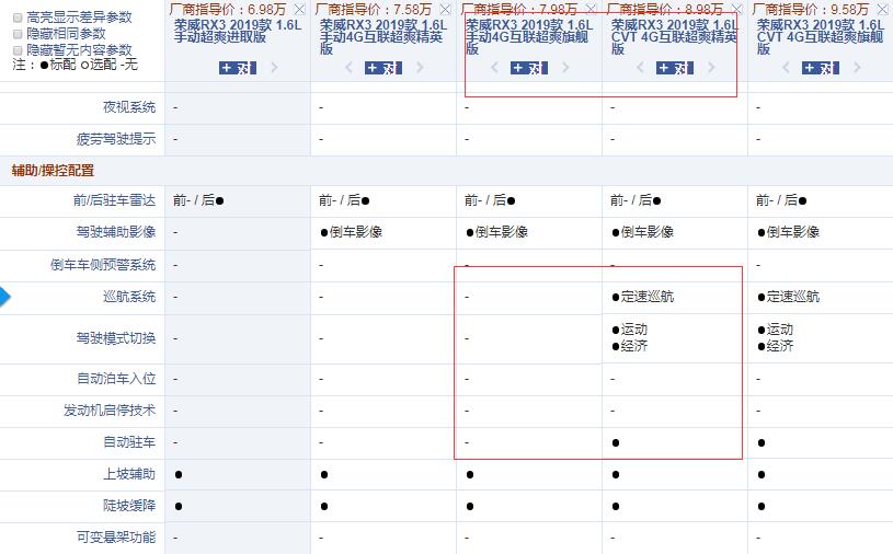 2019款荣威RX3手动旗舰版和CVT精英版配置的差异