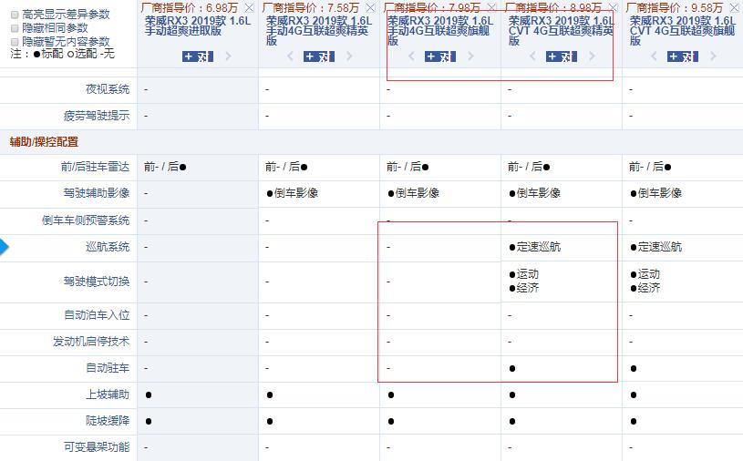 2019款荣威RX3手动旗舰版和CVT精英版配置的差异