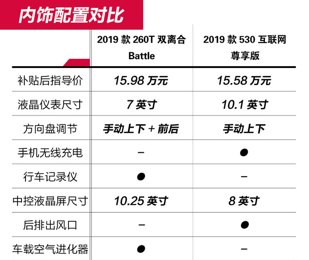 缤越PHEV和传祺GE3哪个配置更丰富？