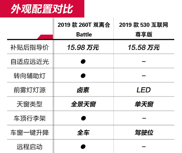 缤越PHEV和传祺GE3哪个配置更丰富？