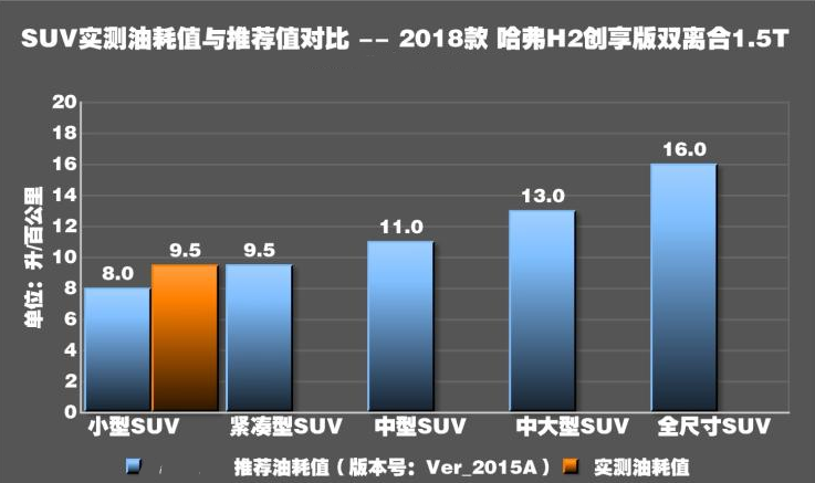 2018款哈弗H2真实油耗测试 哈弗H2油耗实际多少？