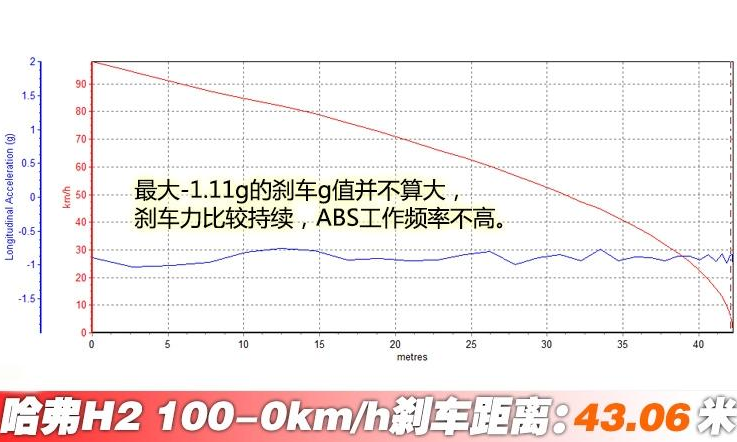 2018款哈弗H2刹车距离几米?18款H2百公里刹车测试