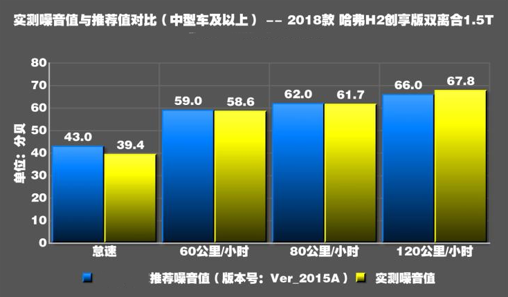 2018款哈弗H2噪音测试 18款H2隔音怎么样？